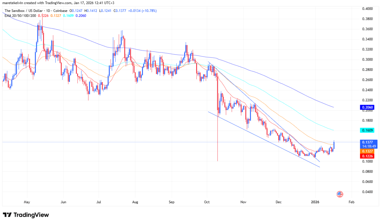 The Sandbox (SAND) bứt phá mạnh mẽ, ba tín hiệu cho thấy dòng tiền đang thực sự quay lại image 0