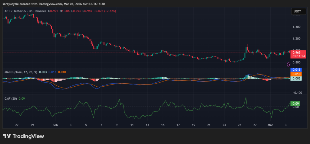 Aptos (APT) Charts Turn Bullish: Is a $1 Surge Loading?
post-158637
post-158637
post-158637