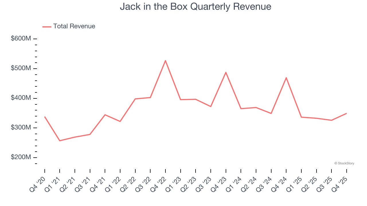 Jack in the Box (NASDAQ:JACK) Misses Q4 CY2025 Sales Expectations