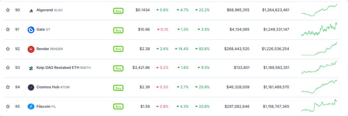 Dự đoán giá Render: RENDER bứt phá mạnh, vốn hóa thị trường vượt 1,2 tỷ USD image 0