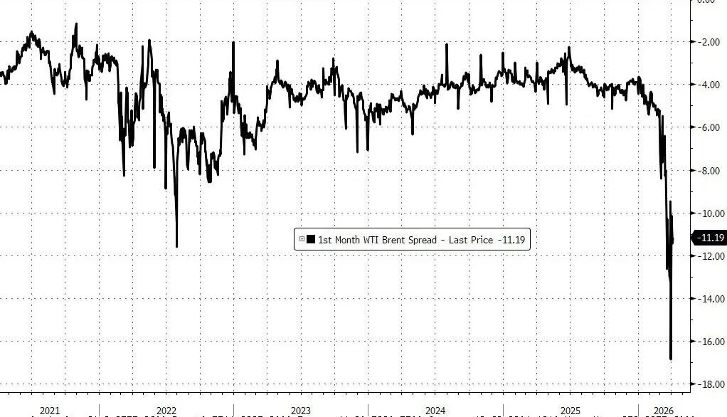 O mundo inteiro está correndo para comprar petróleo, e o prêmio do petróleo dos EUA atinge nível recorde histórico