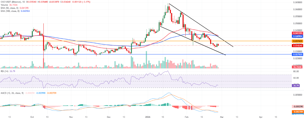 Giá CHZ đối mặt lực cản khi các tín hiệu thị trường vẫn trái chiều image 3