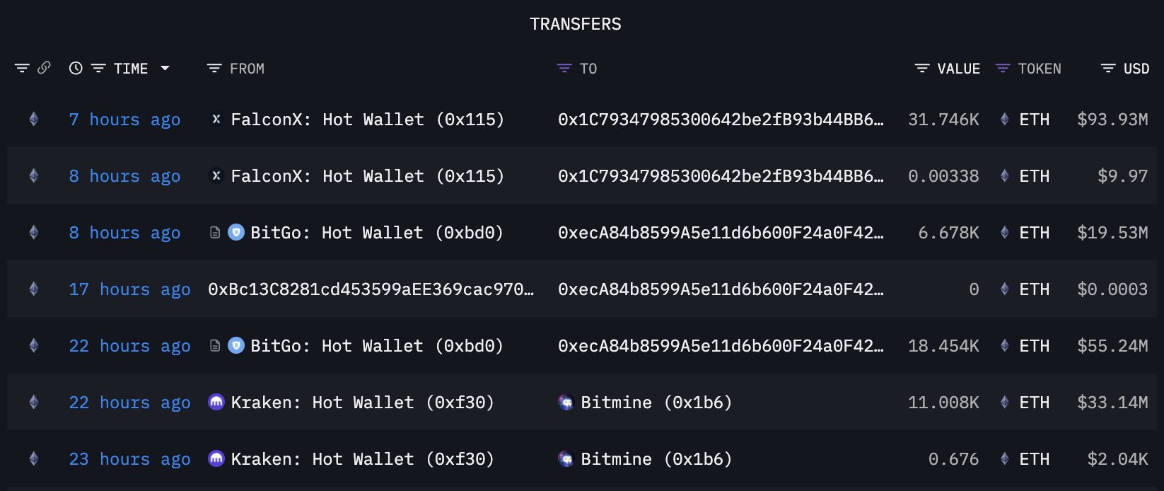 Ethereum: ¿Por qué siguen bloqueados 69 mil millones de dólares en DeFi a pesar de los precios débiles de ETH?