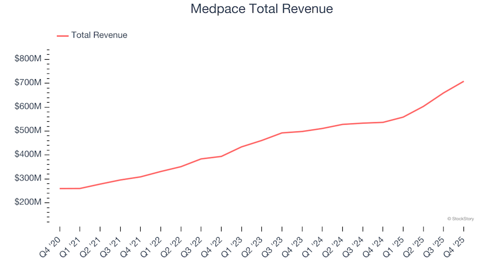 Medpace (NASDAQ:MEDP): Drug Development Inputs & Services Group Posts Best Q4 Performance