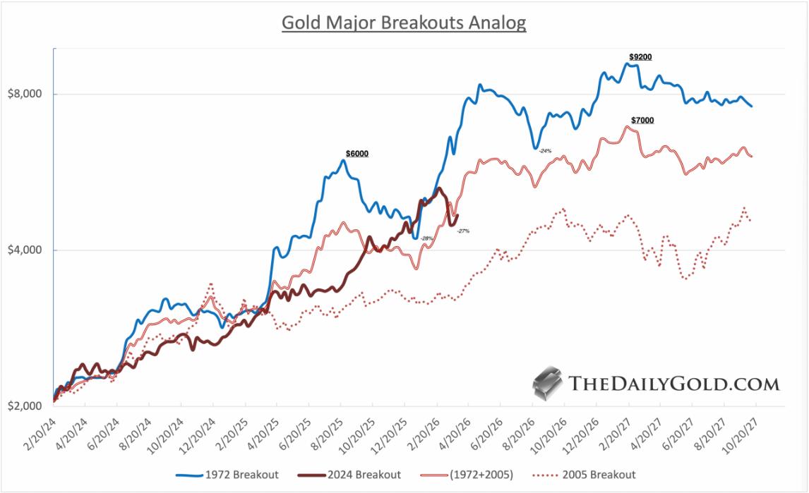 Tarixga nazar tashlasak, oltin hali ham quyi chegarada, keyingi portlovchi o‘sishning boshlanish nuqtasi allaqachon hisobga olishda emasmi? image 0