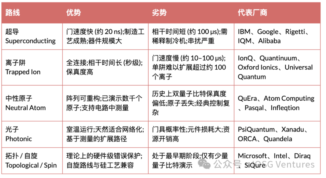 IOSG:量子计算会终结加密货币吗? image 2