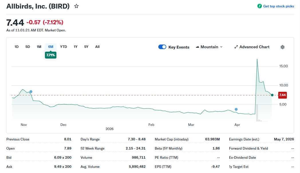 Allbirds erases over 50% as short open interest increases