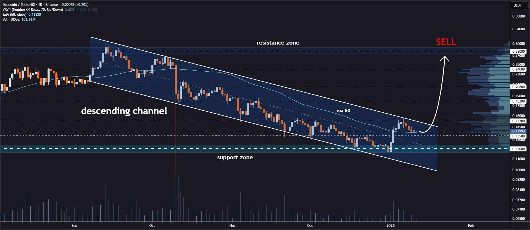Dogecoin Price Breaks Resistance, Signals Early Bullish Reversal | Bitget  News