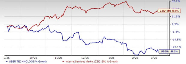 Uber Six-Month Price Comparison