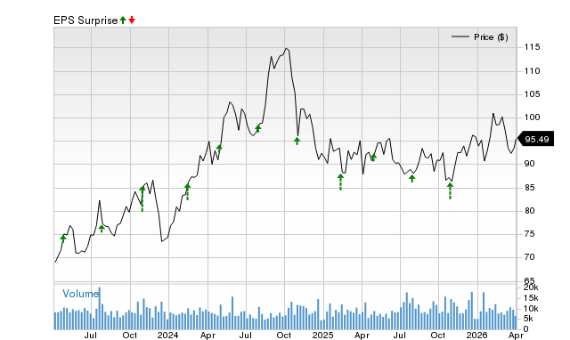 Why Arch Capital (ACGL) Looks Set to Surpass Earnings Projections Once More image
