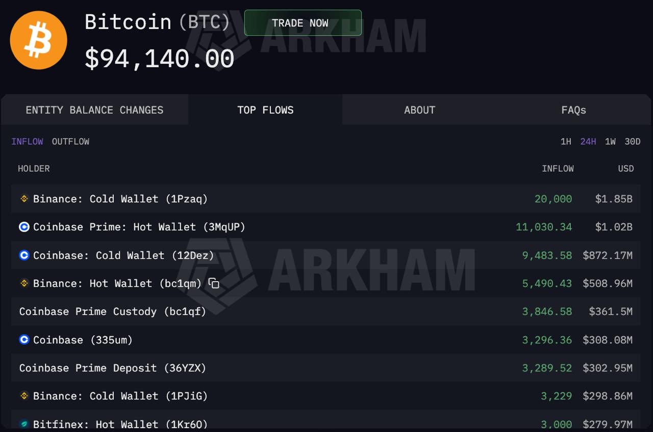 Bitcoin Pumps on Softer CPI Data and Heavy Accumulation — Next Stop $108K? image 2