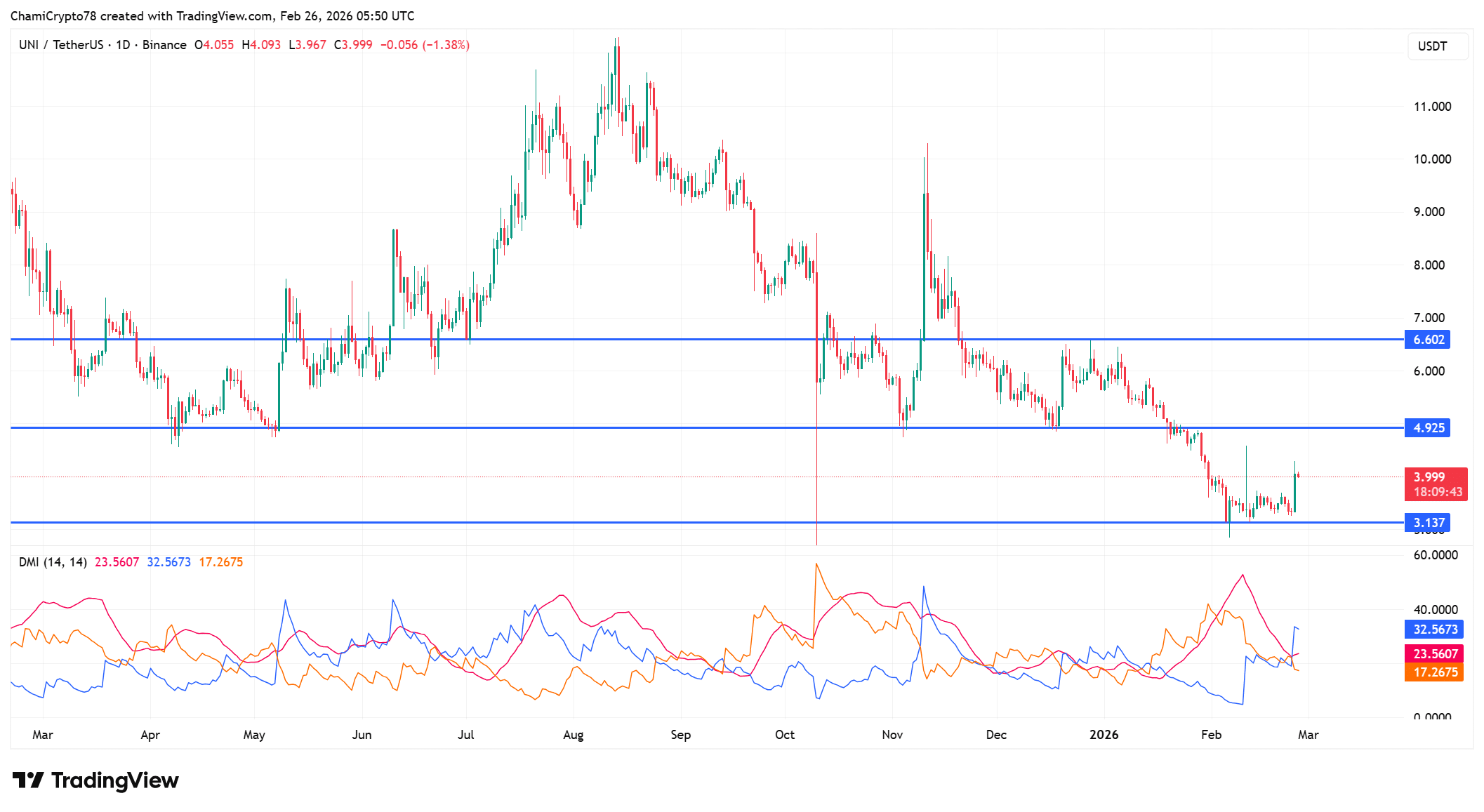 Decoding Uniswap’s 15% rally – THIS level decides next move for UNI image 0