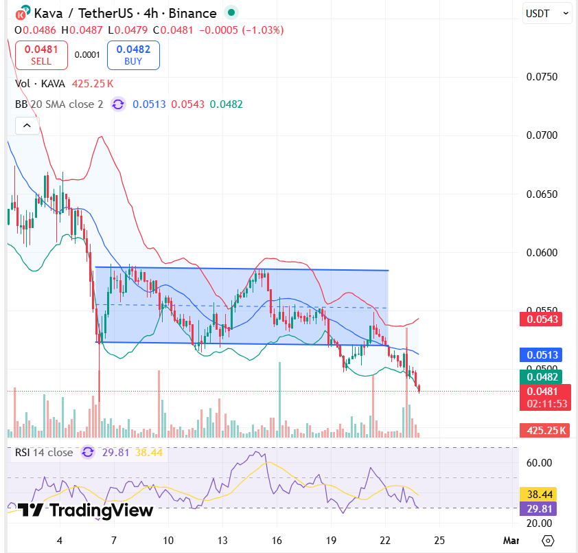 Previsione del prezzo di Kava 2025, 2026 – 2030: Il prezzo di KAVA salirà a $1?