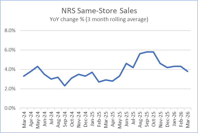 NRSInsights' March 2026 Retail Same-Store Sales Report