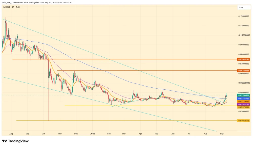 KAS Price Eyes $0.076 as Kaspa Activity Picks Up image 1