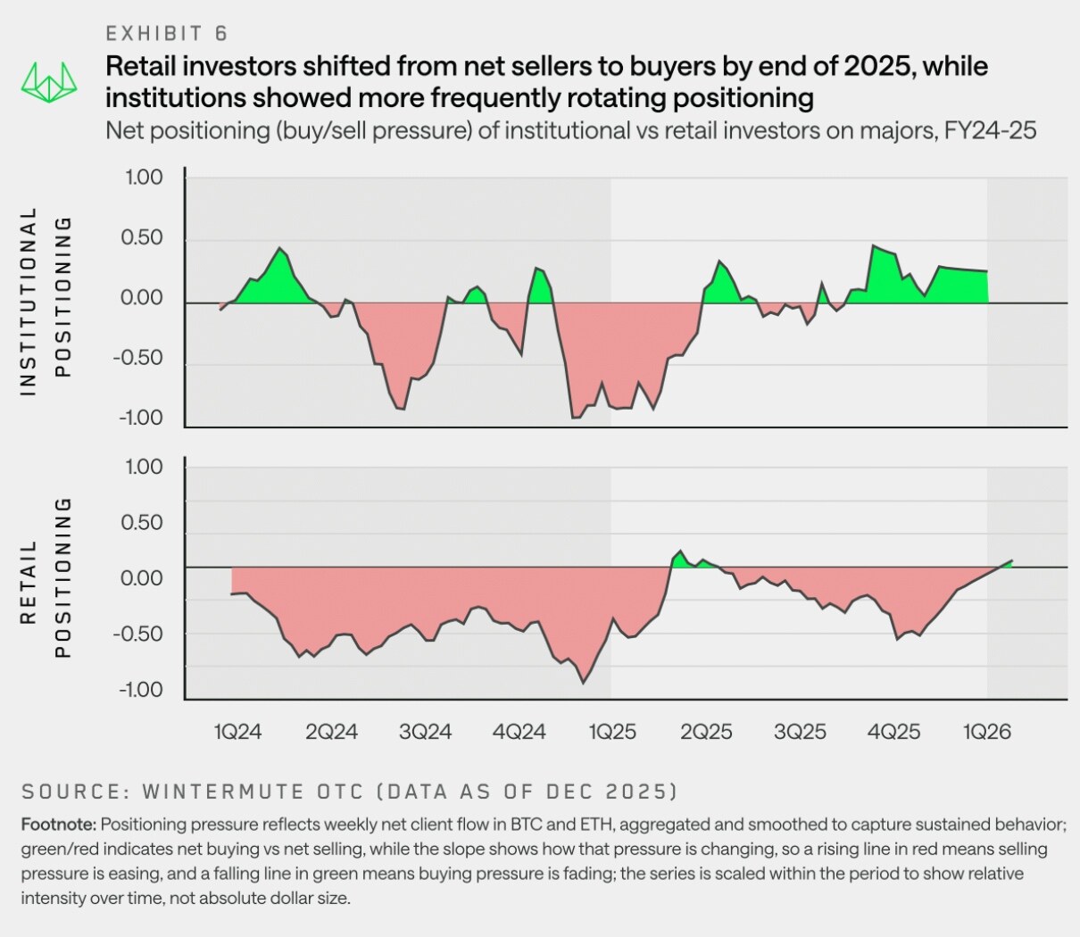 Wintermute 用 28 页报告，揭秘了场外资金的流动脉络