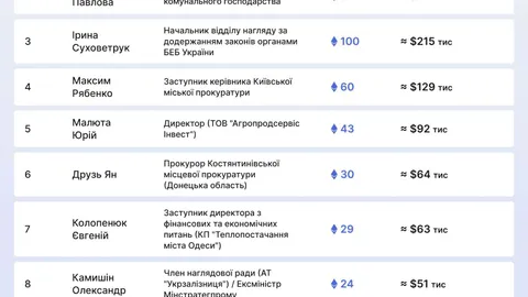 Правка на $10 млн: возглавивший рейтинг владельцев ETH сотрудник ТЦК исправил декларацию