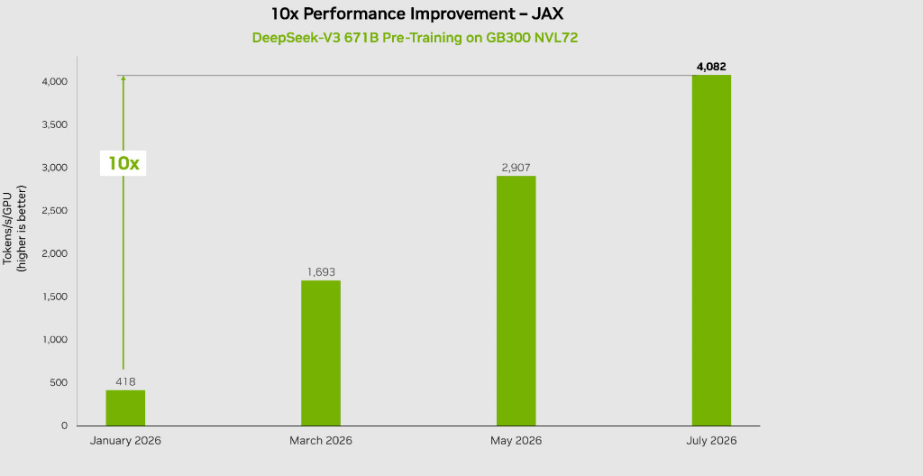 À medida que Rubin é altamente aguardado, Nvidia continua otimizando Blackwell e a eficiência energética do GB200 quadruplica em três meses image 3