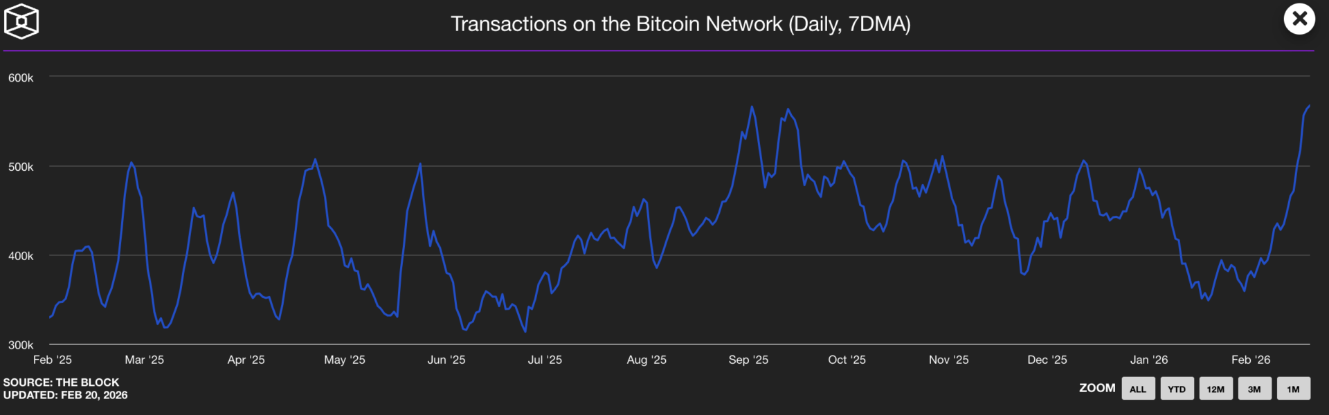 Hausse de l’activité on-chain, le BTC va-t-il enfin se réveiller ? Bitcoin 21 février image 3