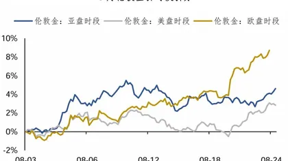 黄金:8月最亮眼的资产