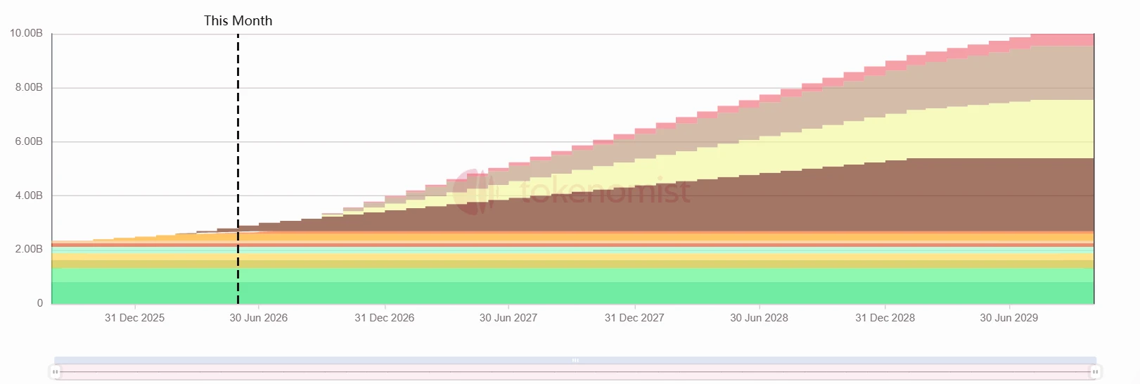 一周代币解锁： EIGEN 解锁达流通量 6.2%代币 image 2