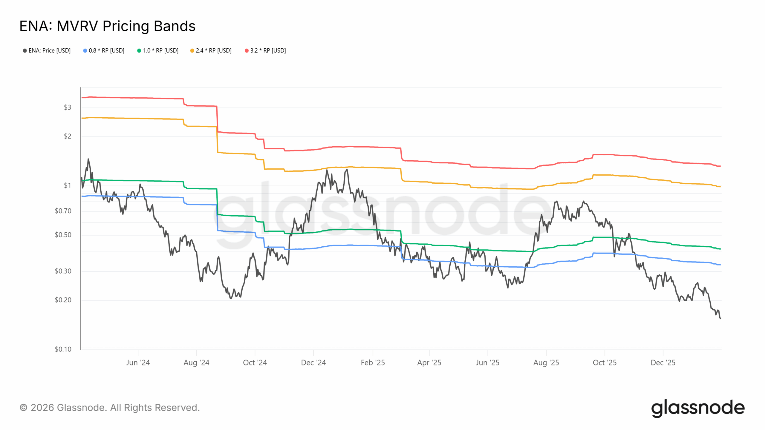 Ethena創下歷史新低：為何USDe的採用未能幫助ENA？