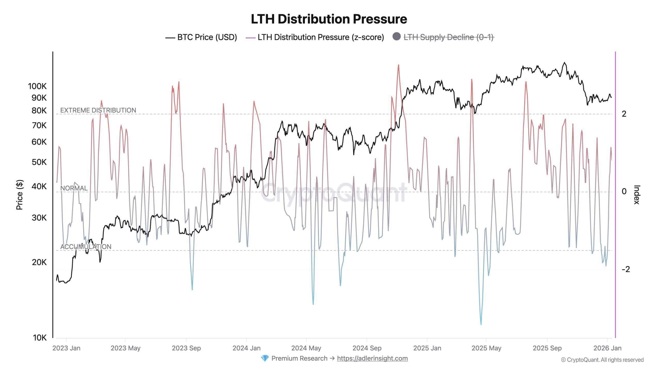 Le prix du Bitcoin vise les 100 000 $, mais les signaux de cassure sont absents image 2