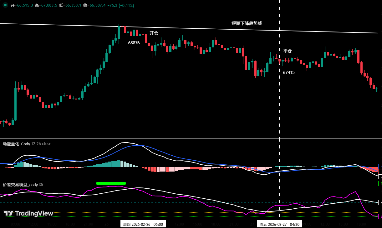 比特币中线空单拿住， HYPE 成功逐浪获利 | 特邀分析