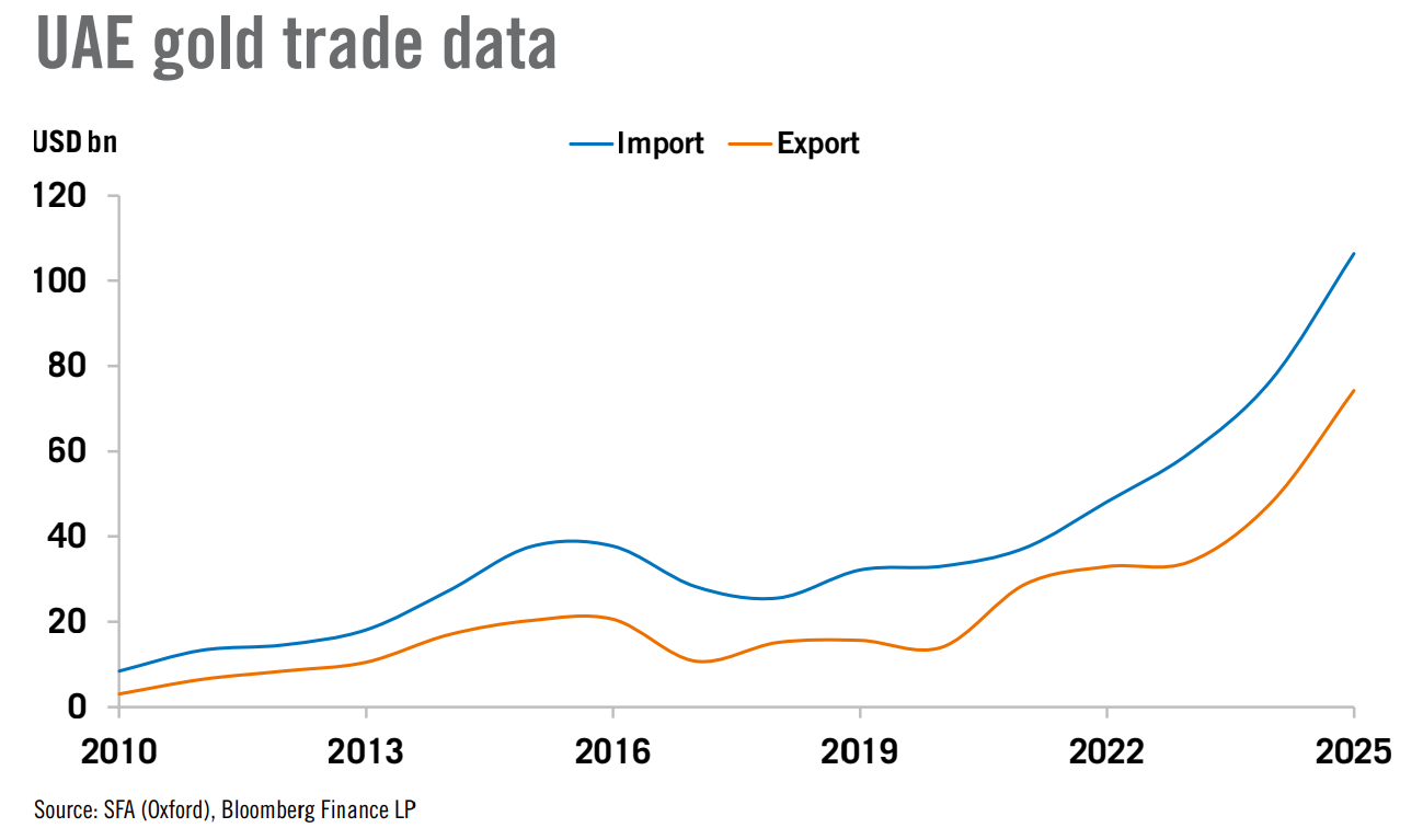Gold Trade Disruption
