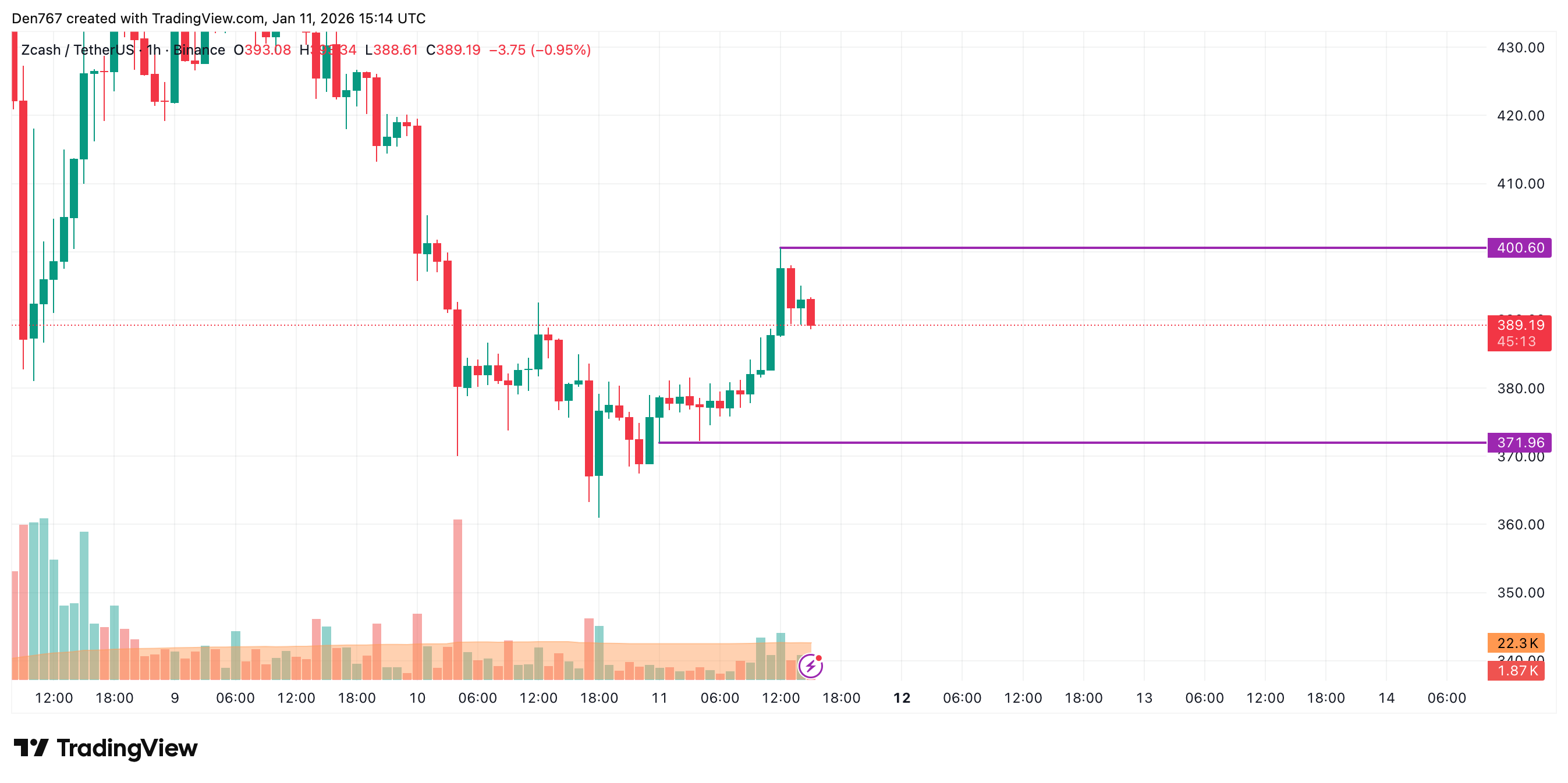 Zcash (ZEC) Price Analysis for January 11 image 3
