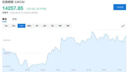 创历史新高后遇阻!铜价回落至1.42万美元,市场观望美联储信号