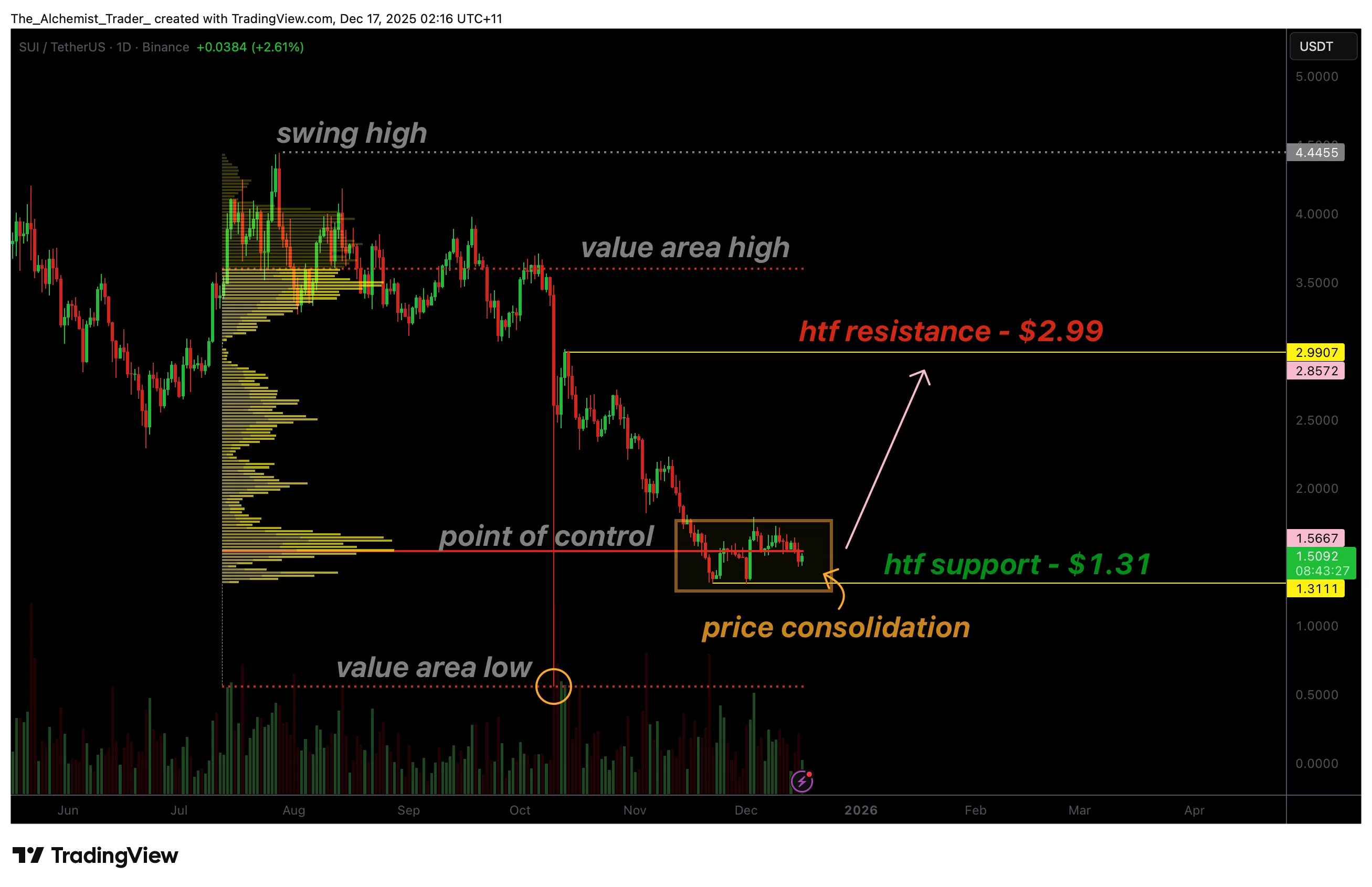 Sui price consolidates as open interest falls, signaling weakening downside momentum  image 0