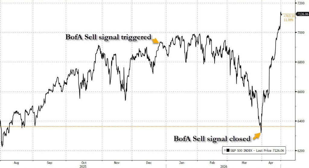 Hartnett von Bank of America: Die aktuelle US-Aktienmarktrally entwickelt sich zu einer
