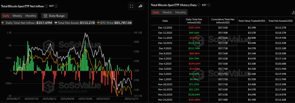 Previsione del prezzo di Bitcoin: la svendita di BTC continua, avvicinandosi ai minimi di dicembre image 0