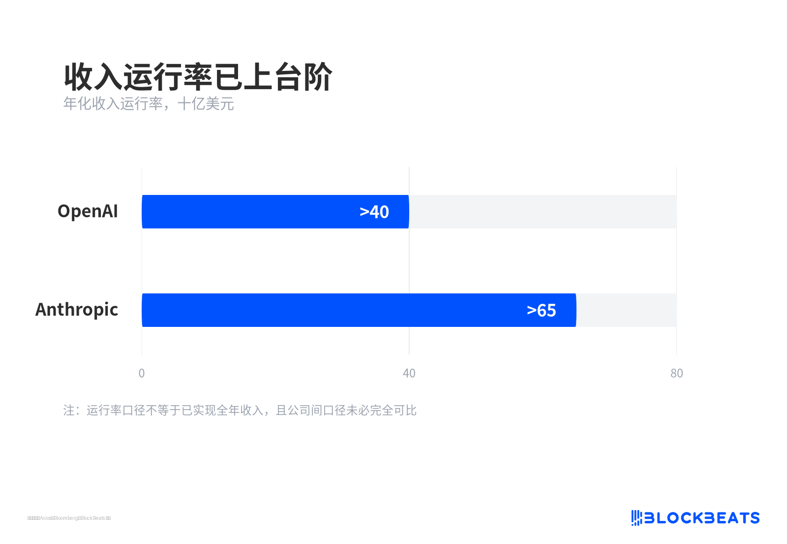 OpenAI、Anthropic盈利能力指数级冲高，IPO估值锚会不会变  image 1