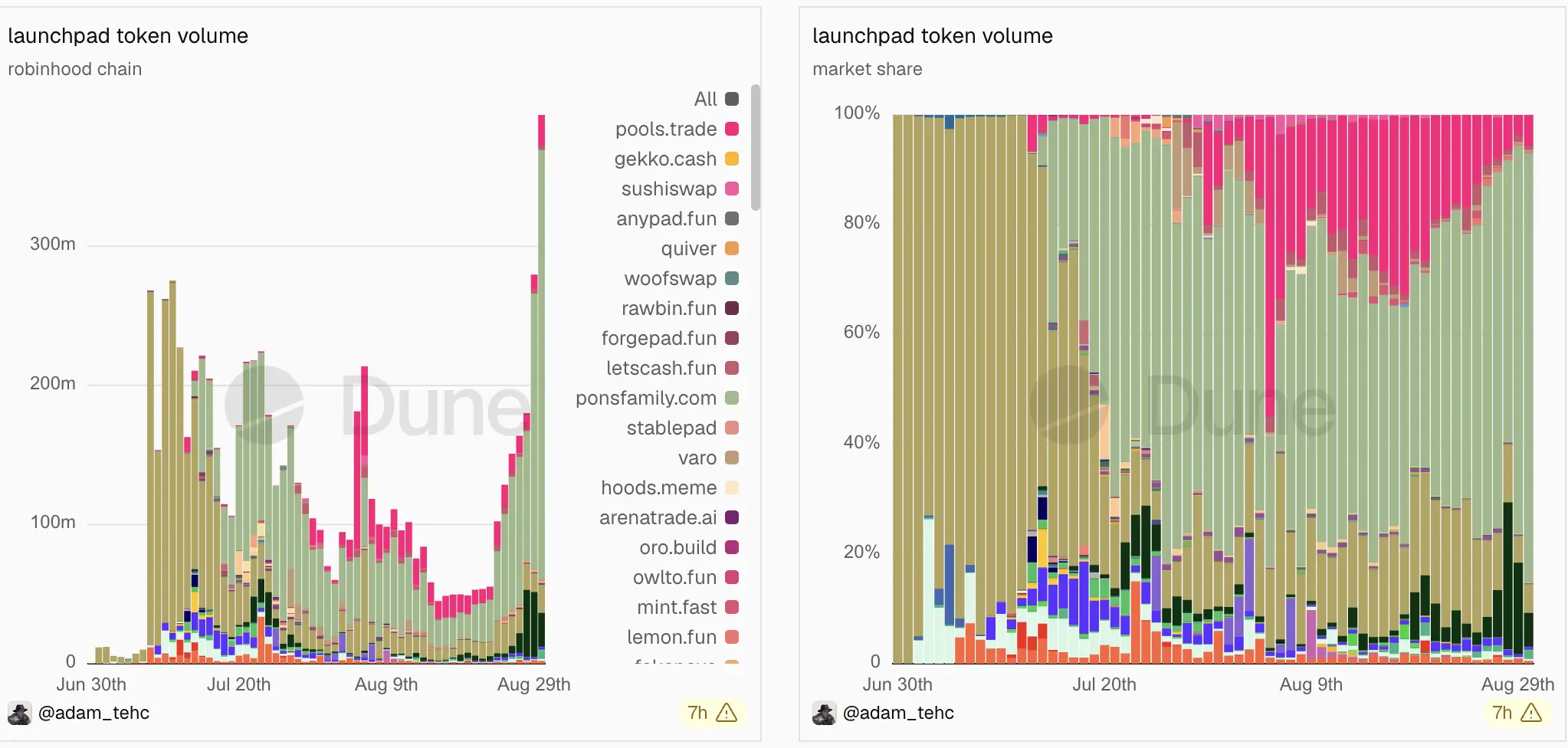 上线不足两个月，Robinhood Chain 多项指标刷新纪录 image 0