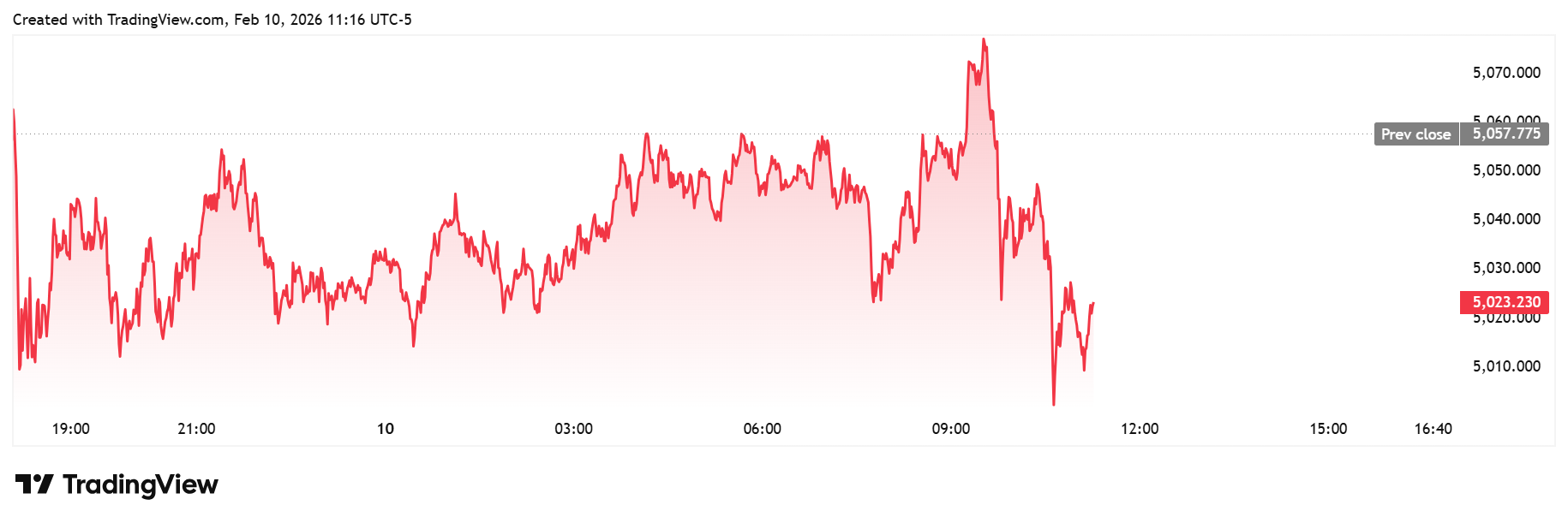 Gold will hit $5,900/oz by year end on Fed easing, sovereign buying – UBS