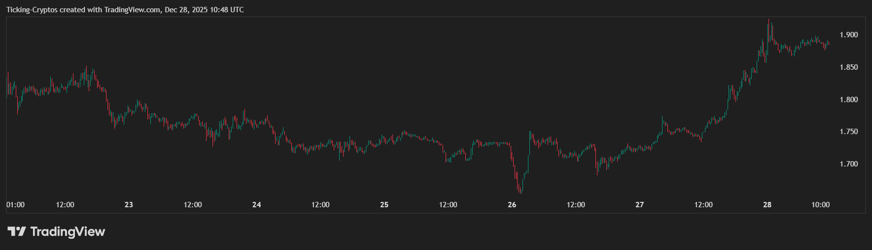 Top 5 Cryptos Gaining Momentum Ahead of New Year image 1