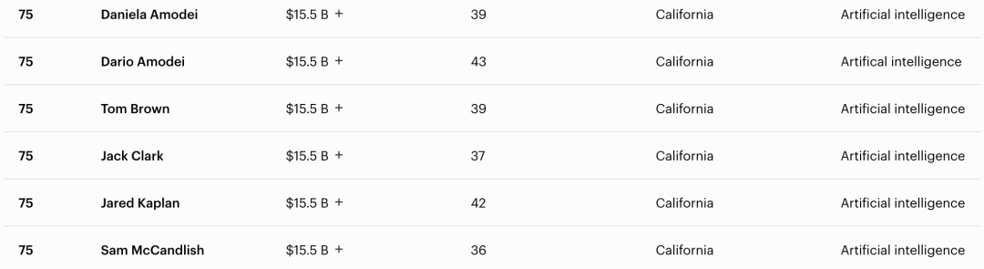 Altman Misses the List! OpenAI President Enters Top 50 Wealthiest in the US with 25.5 Billion image 12