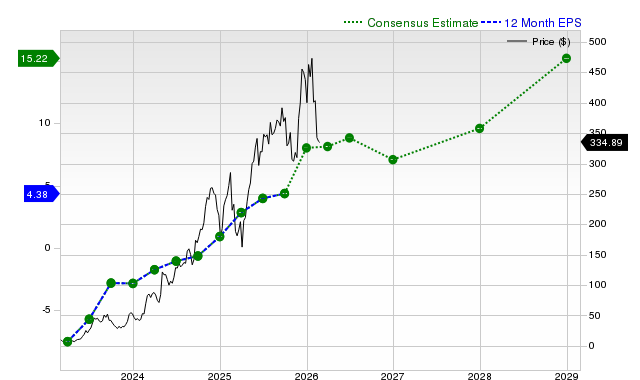 Carvana Co. (CVNA) Is Gaining Attention: Key Information to Consider Before Investing