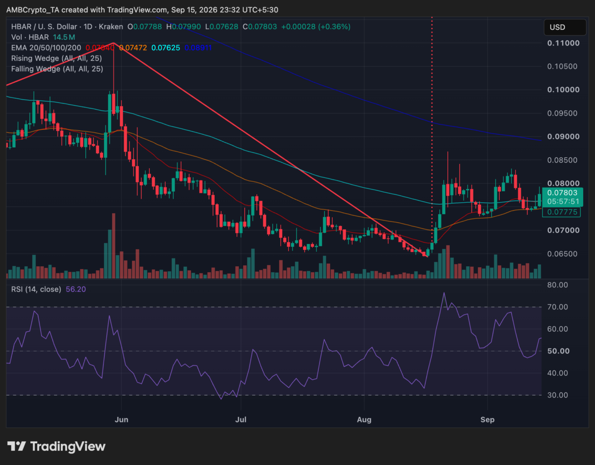 HBAR price holds its recovery—can it clear $0.083? image 1