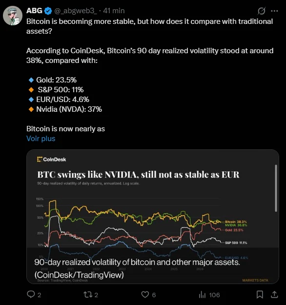 Bitcoin presque aussi volatil que Nvidia : le BTC s’assagit, mais reste risqué image 1