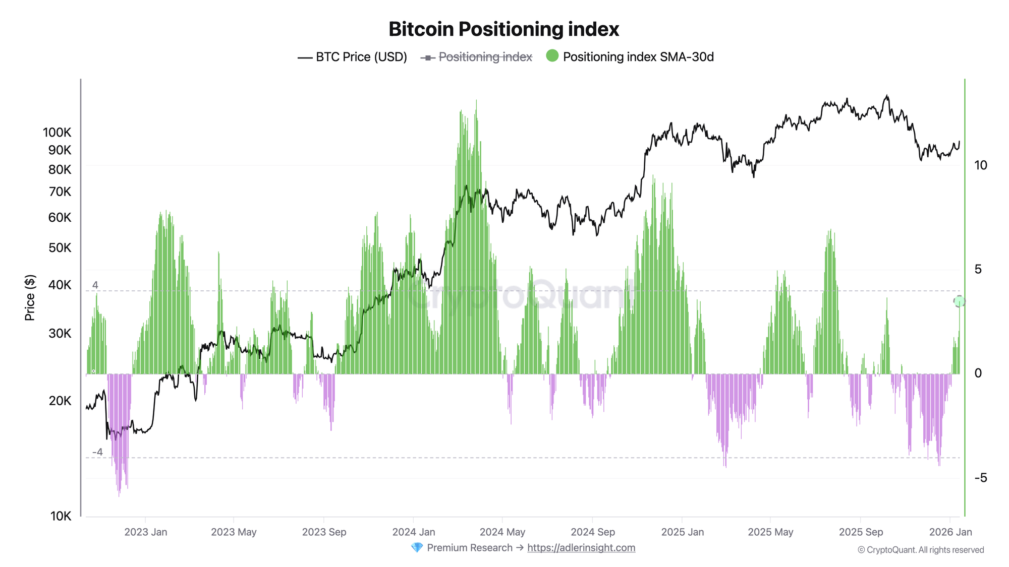Bitcoin Bulls Take Control: Futures Positioning Turns Bullish for First Time Since October image 1