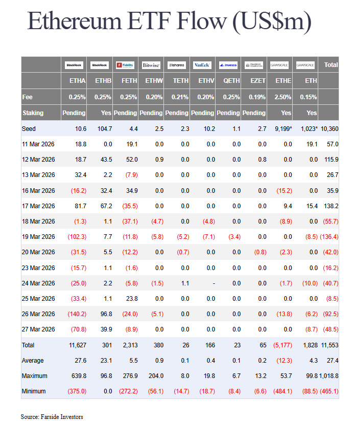 Les ETF Bitcoin et Ethereum ont eu une dernière semaine difficile dans ce mois de mars plutôt positif