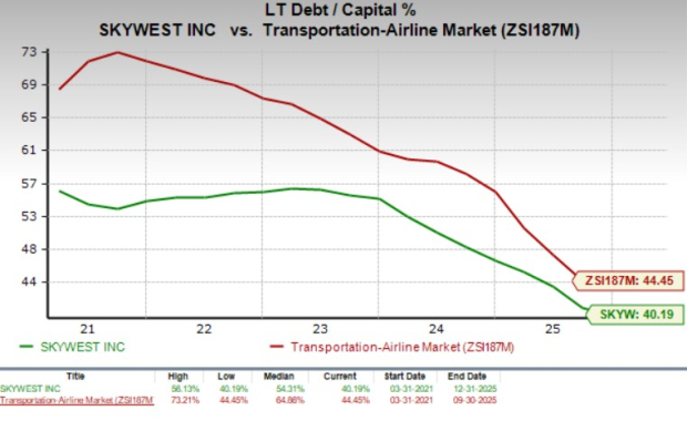 Does SkyWest's Lower Valuation Indicate a Buying Opportunity? image 1