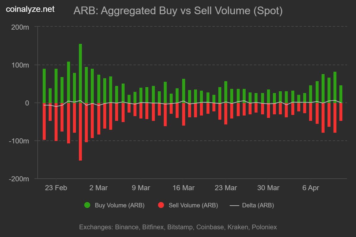 Arbitrum jumps 7% after 1mln user boost – ARB’s rally back to $0.15 IF… image 2