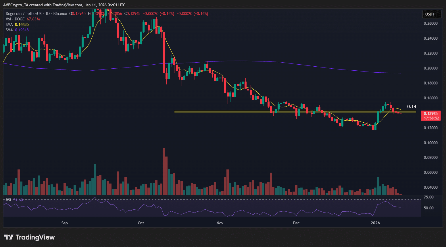 O burburinho do ETF do Dogecoin perde força – Os traders de DOGE devem se preparar para US$0,12?