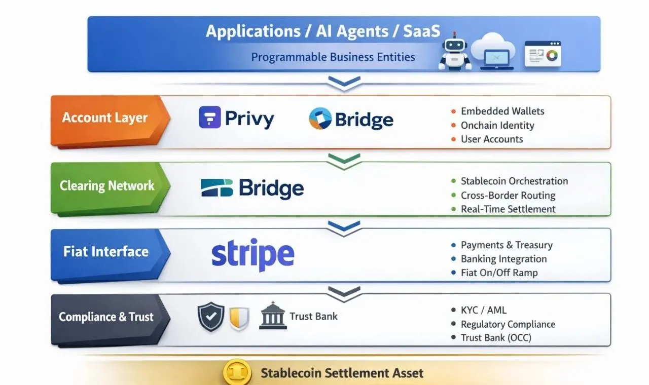 金融世界的 AWS：为什么在 AI + 稳定币时代成为最大赢家 image 1