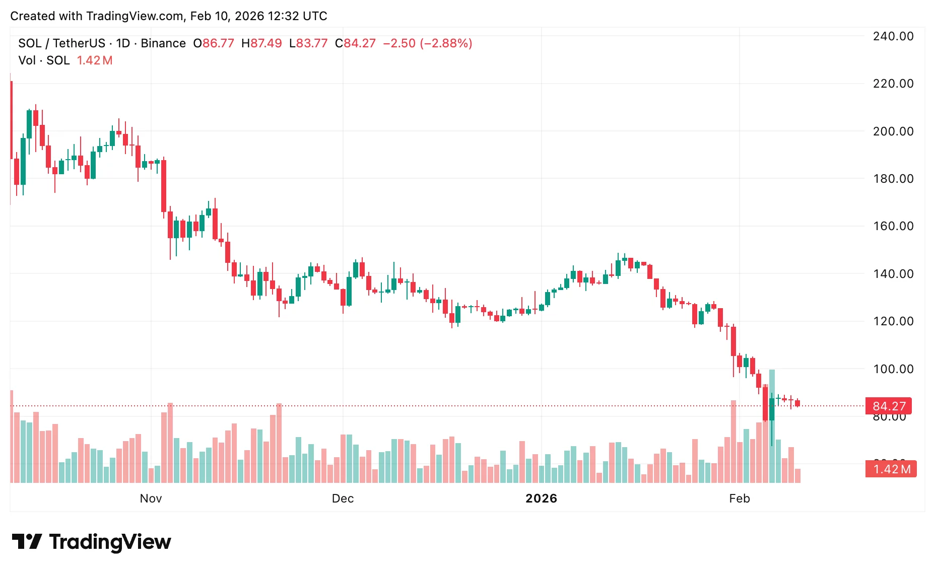  Ethereum, Solana price prediction: Will ETH & SOL bounce back? 