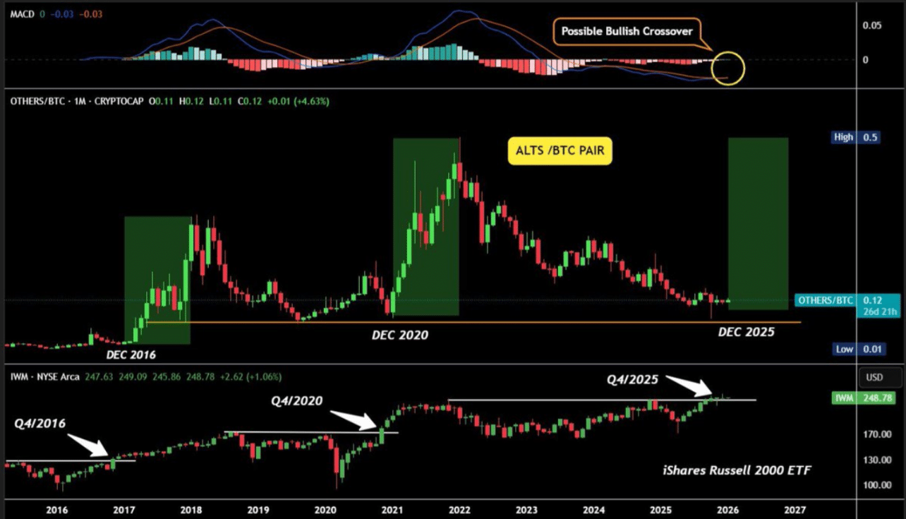 MACD Alt/BTC fica otimista pela primeira vez em 22 meses: Finalmente a temporada das altcoins?